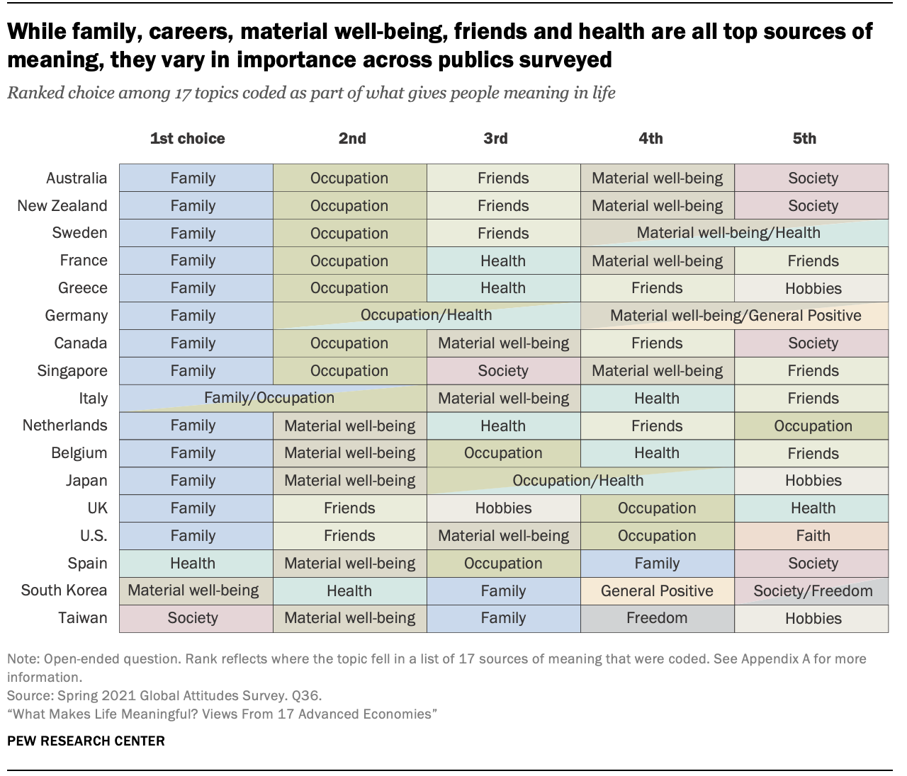 While family, careers, material well-being, friends and health are all top sources of meaning, they vary in importance across publics surveyed.