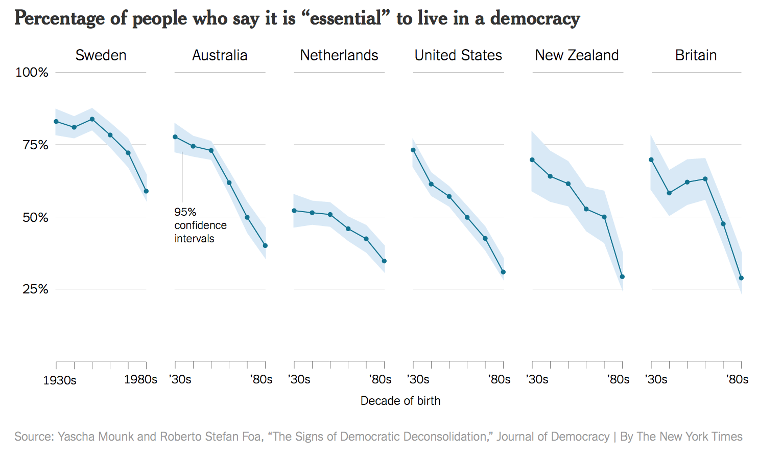 Faceted plot showing the average importance of democracy in 6 countries over time.